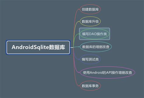 SQLite Tutorial Mind Map 的图像结果