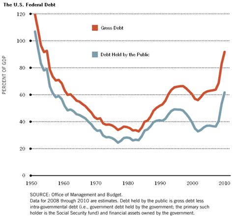 Why Health Care Matters and the Current Debt Does Not | St. Louis Fed