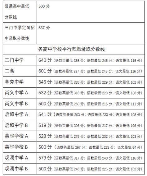 2021杭州市中考最低普高录取分数线 - 知乎