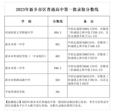 2023年河南新乡市区中考普高第一批次录取分数线_2023中考分数线_中考网