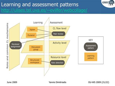 Computer Supported Collaborative Learning 的图像结果