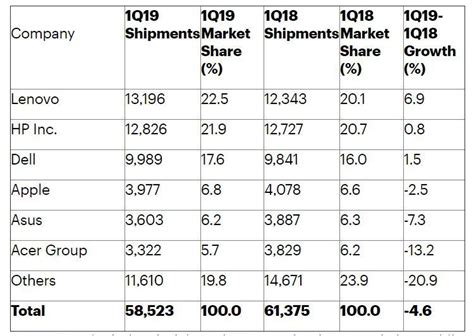 Las ventas de ordenadores bajan un 4,6% - InformáticoAlRescate