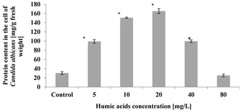 Effect of Humic Acid on the Growth and Metabolism of Candida albicans ...