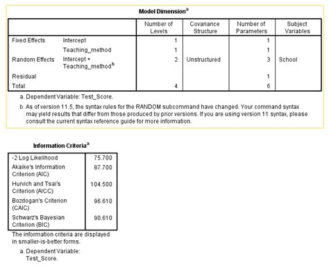 Image result for Mixed Model SPSS Tutorial