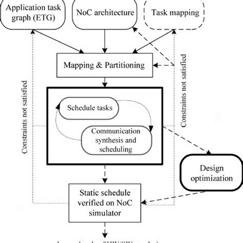 Image result for Low Level System Flow