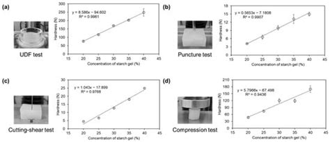 Rheology-Based Classification of Foods for the Elderly by Machine ...