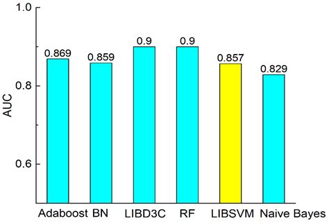 An Efficient Classifier for Alzheimer’s Disease Genes Identification