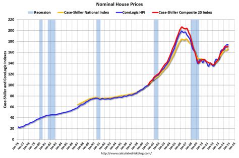 EconomicGreenfield: House Prices Reference Chart