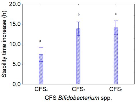 Lactobacilli and Bifidobacteria: A Parapostbiotic Approach to Study and ...