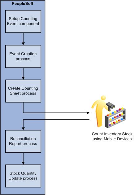 Understanding Inventory Stock Counts Using Mobile Devices
