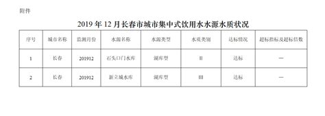 长春市集中式生活饮用水水源水质状况报告 （2019年12月）