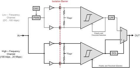 ISO732x Low Power Dual Channel Digital Isolators - TI | Mouser