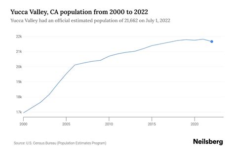 Yucca Valley, CA Population by Year - 2023 Statistics, Facts & Trends - Neilsberg
