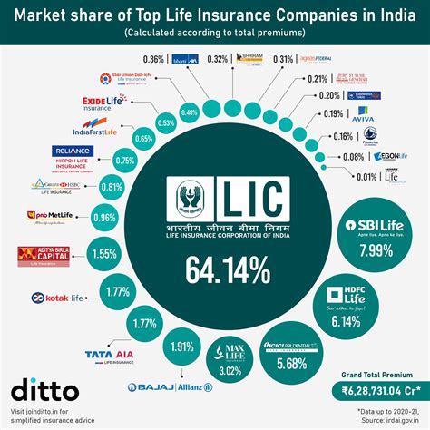 Market Share Of Kotak Life Insurance