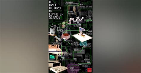 Image result for Computer Science History