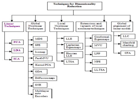 Dimensionality Reduction Tutorial 的图像结果
