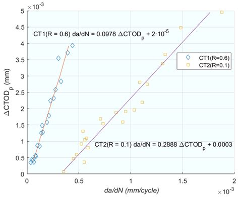 A Literature Review of Incorporating Crack Tip Plasticity into Fatigue ...