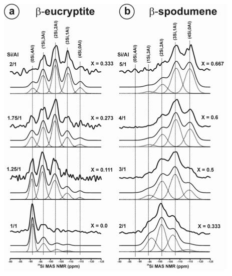 Minerals | Special Issue : NMR Spectroscopy in Mineralogy and Crystal ...
