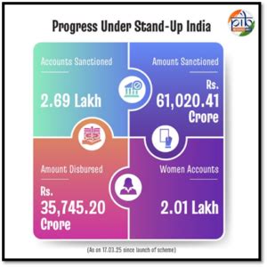 Stand Up India Scheme, Objectives and Eligibility Criteria