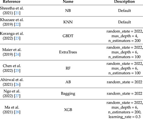 Image result for Machine Learning Parameters