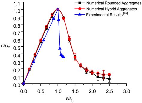 Mesoscopic Analysis of Rounded and Hybrid Aggregates in Recycled Rubber ...