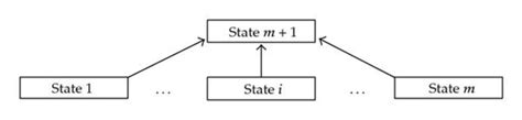 Image result for Parallel State Transition Workflow
