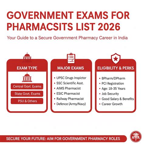 Government Exams for Pharmacists List 2026