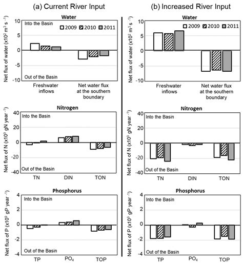 Influence of Increased Freshwater Inflow on Nitrogen and Phosphorus ...