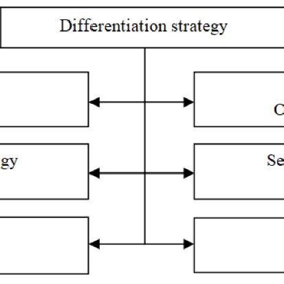 Image result for Differs Strategy