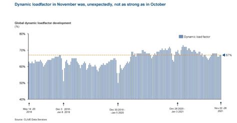 What reversed traditional trend for global air cargo this November?