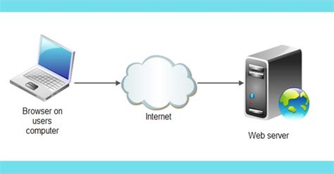 Image result for HTML Web Server