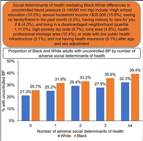 Social Determinants of Health and Uncontrolled Blood Pressure in a ...