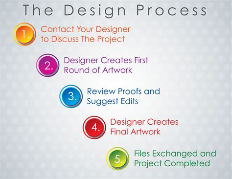 The Design Process 的图像结果