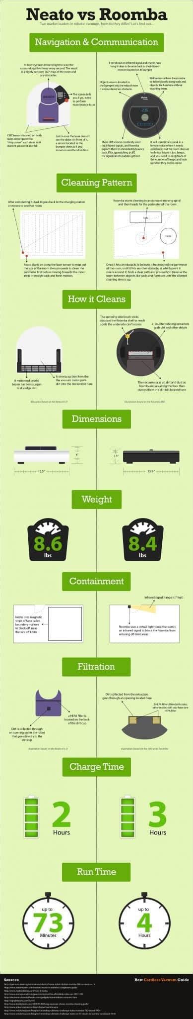 iRobot vs Neato 的图像结果