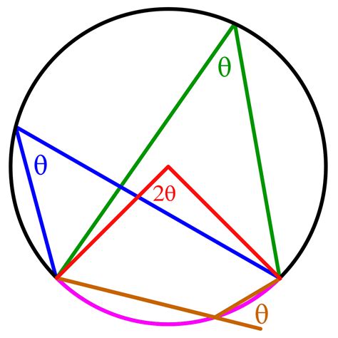 ملف:Inscribed angle theorem.svg - المعرفة