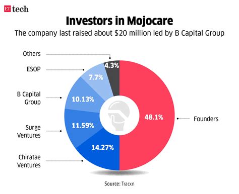 mojocare: Mojocare board decides to return funds to investors - The ...
