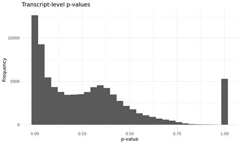 P-Value in Bioinformatics 的图像结果