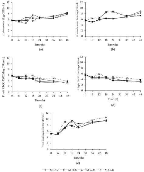 Optimization of Mixed Inulin, Fructooligosaccharides, and ...