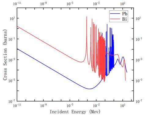 Comparative Analysis on the Characteristics of Liquid Lead and Lead ...