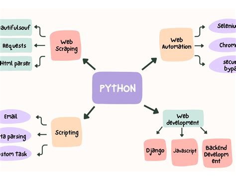 Image result for Web Bot Python