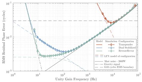Comparing Link Budget Requirements for Future Space-Based Interferometers