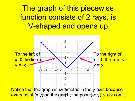 Image result for Absolute Value Function in Computer Science Java
