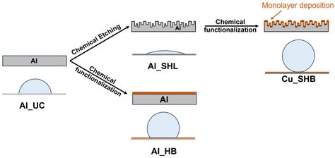 Scalable Advanced Dual-Engineered Superhydrophobic Aluminum Surfaces ...