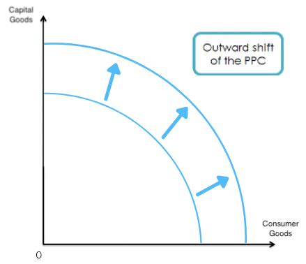 Production Possibility Curves - Sanjay Rajawat