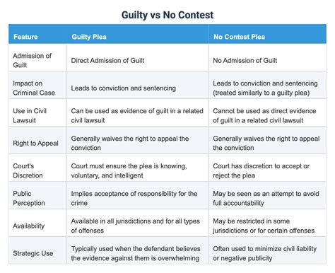 Guilty vs No Contest