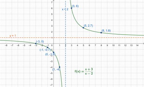 Image result for Gen Math Function Graph