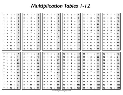 Image result for Copy of Multiplication Table