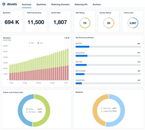 Customizable Ahrefs Dashboard - Try It Free - AgencyAnalytics