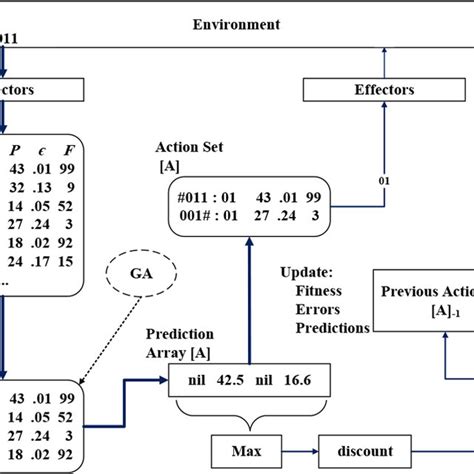 Image result for XCS Tutorial Reinforcement Learning