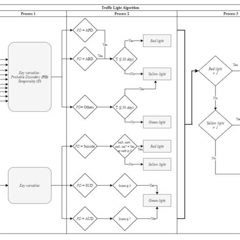 Image result for Traffic Lights Algorithm Schema